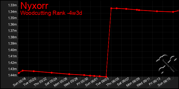 Last 31 Days Graph of Nyxorr