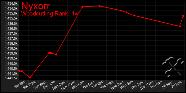 Last 7 Days Graph of Nyxorr