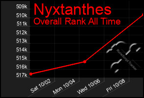 Total Graph of Nyxtanthes