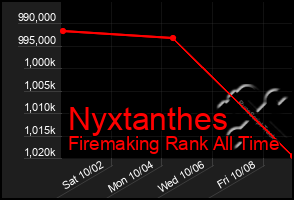 Total Graph of Nyxtanthes