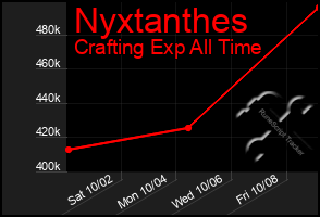 Total Graph of Nyxtanthes