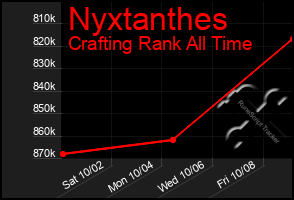 Total Graph of Nyxtanthes