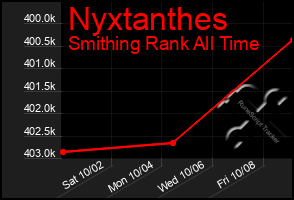 Total Graph of Nyxtanthes