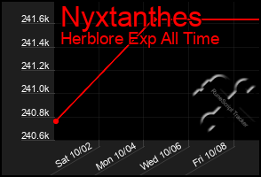 Total Graph of Nyxtanthes