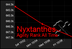 Total Graph of Nyxtanthes