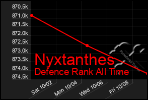 Total Graph of Nyxtanthes