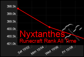 Total Graph of Nyxtanthes