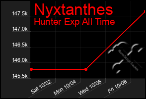 Total Graph of Nyxtanthes