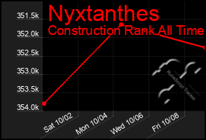 Total Graph of Nyxtanthes