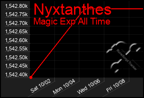 Total Graph of Nyxtanthes