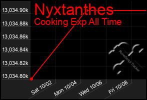 Total Graph of Nyxtanthes