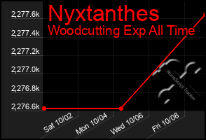 Total Graph of Nyxtanthes