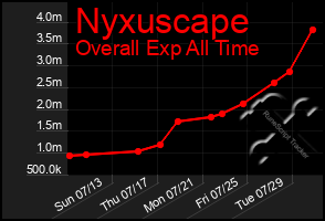 Total Graph of Nyxuscape