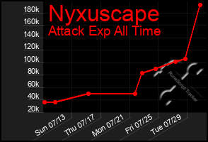 Total Graph of Nyxuscape