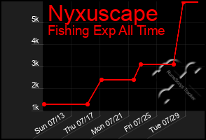 Total Graph of Nyxuscape