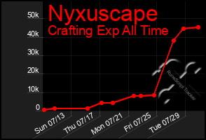 Total Graph of Nyxuscape