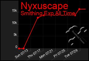 Total Graph of Nyxuscape