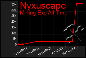 Total Graph of Nyxuscape