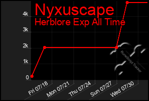 Total Graph of Nyxuscape