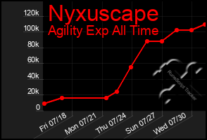 Total Graph of Nyxuscape