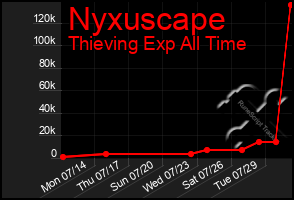 Total Graph of Nyxuscape