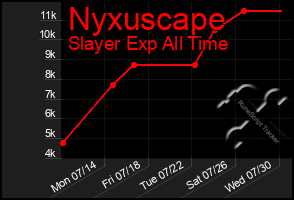 Total Graph of Nyxuscape
