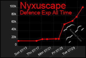 Total Graph of Nyxuscape
