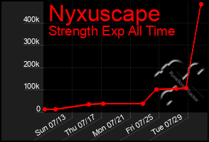 Total Graph of Nyxuscape
