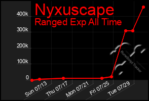 Total Graph of Nyxuscape