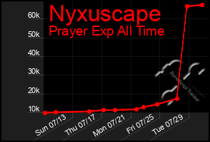 Total Graph of Nyxuscape