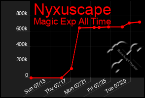 Total Graph of Nyxuscape