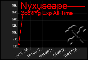 Total Graph of Nyxuscape