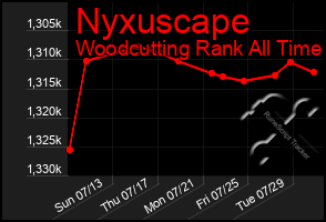 Total Graph of Nyxuscape