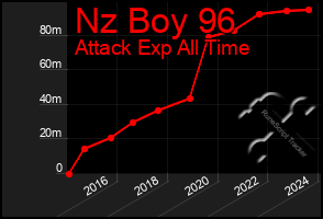 Total Graph of Nz Boy 96