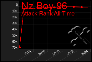 Total Graph of Nz Boy 96