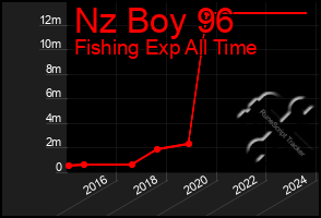 Total Graph of Nz Boy 96