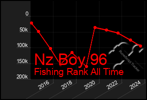 Total Graph of Nz Boy 96