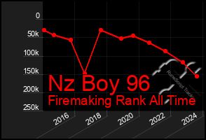 Total Graph of Nz Boy 96