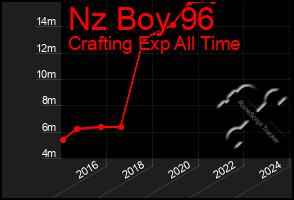 Total Graph of Nz Boy 96