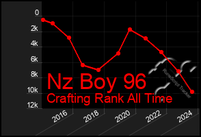 Total Graph of Nz Boy 96