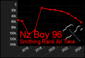 Total Graph of Nz Boy 96