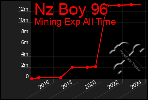 Total Graph of Nz Boy 96