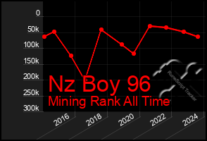 Total Graph of Nz Boy 96