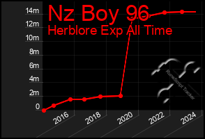 Total Graph of Nz Boy 96