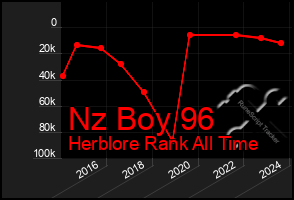 Total Graph of Nz Boy 96