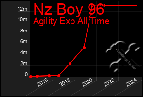 Total Graph of Nz Boy 96