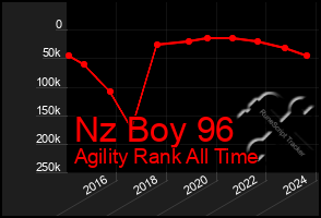 Total Graph of Nz Boy 96