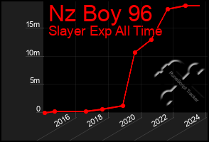 Total Graph of Nz Boy 96