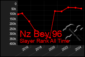 Total Graph of Nz Boy 96