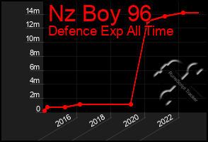 Total Graph of Nz Boy 96